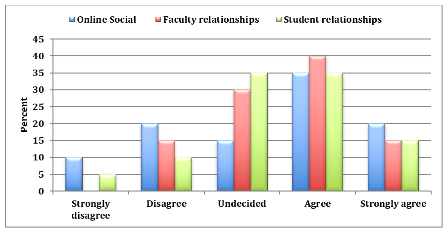 A bar graph illustrating student responses to a survey regarding 3 factors related to positive engagement in online courses: online social (blue bar), faculty relationships (orange bar)and students relationships (grey bar). Figure 1 shows most students agreed their online course provided a positive social environment and that they had good relationships with students and faculty.