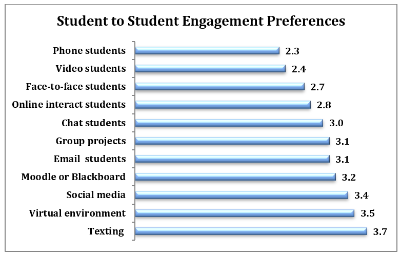 A horizontal bar graph illustrating student communication preferences for peers: phone (2.3), video (2.4), face to face (2.7), inline interact (2.8), chat (3.0), group projects (3.1), email (3.1), Moodle or Blackboard (3.2), Social media (3.4), virtual environment (3.5), and texting (3.7).
