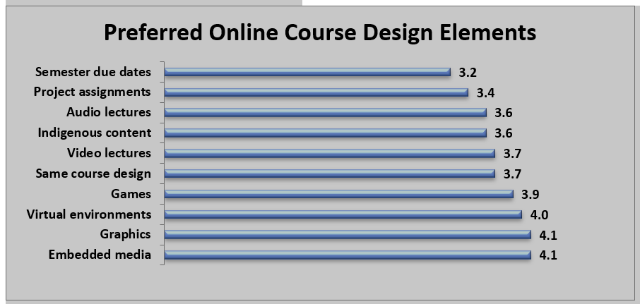 A horizontal bar graph illustrating student preferences for course design elements: semester due dates (3.2), project assignments (3.4), audio lectures (3.6), Indigenous content (3.6), video lectures (3.7), same course design (3.7), games (3.9), virtual environments (4.0), graphics (4.1), and embedded media (4.1`).