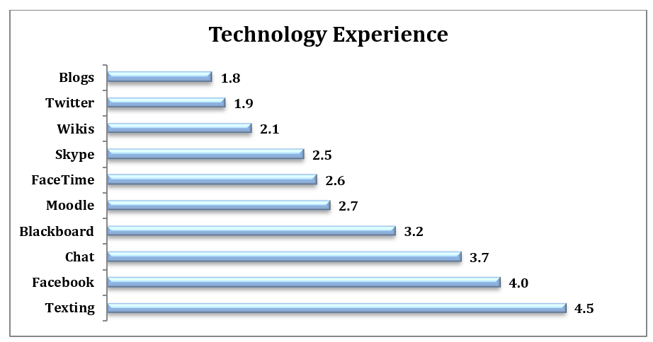 A horizontal bar graph illustrating student experience with various technology: blogs (1.8), Twitter (1.9), Wikis (2.1), Skype (2.5), FaceTime (2.6), Moodle (2.7), Blackboard (3.2), Chat (3.7), Facebook (4.0), and Texting (4.5).