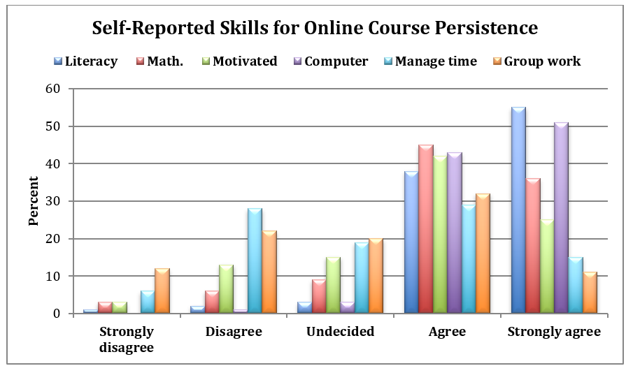 A bar graph illustrates that Students agree or strongly agree that they have the skills for online course persistence: such as literacy, math, motivation, computer skills, time management, and group work.