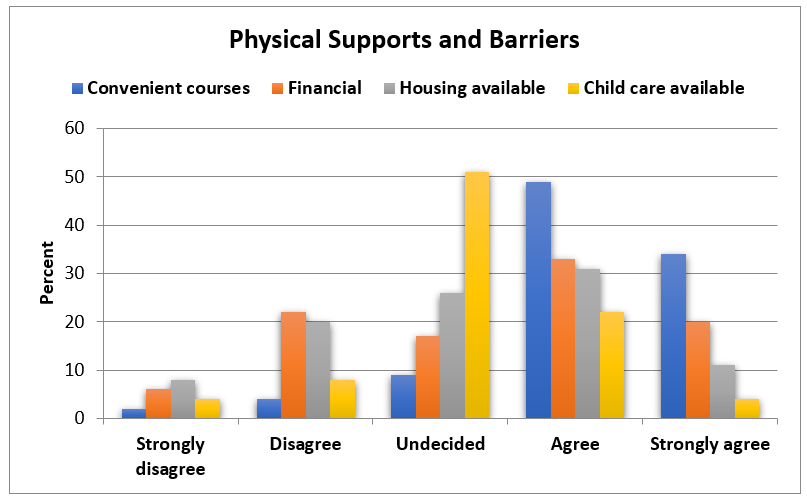 A bar graph illustrates that Students agree or strongly agree that they have the skills for online course persistence: such as literacy, math, motivation, computer skills, time management, and group work.