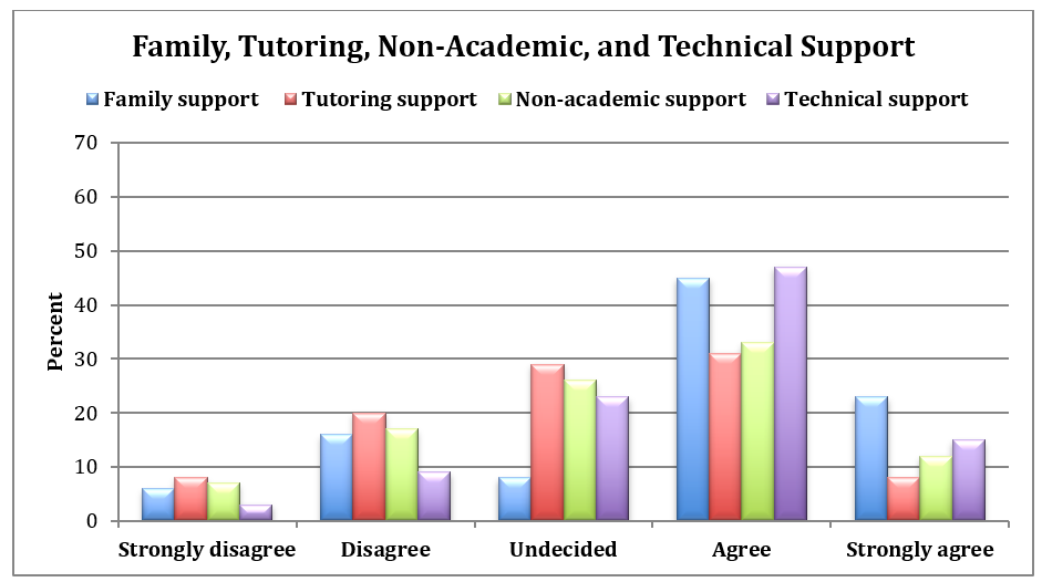 A bar graph illustrates that the majority of the Indigenous students received the family, tutoring, non-academic and technical support.