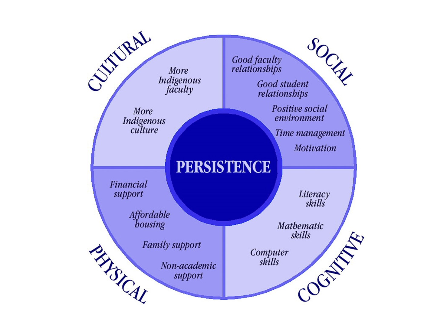 A circle divided into four quadrants (from top left to bottom right, clockwise): Cultural (more Indigenous faculty and culture); Social (good faculty and student relationships, positive social environment, time management, and motivation); Cognitive (literacy, math and computer skills); and Physical (financial, family and non-academic support and affordable housing).