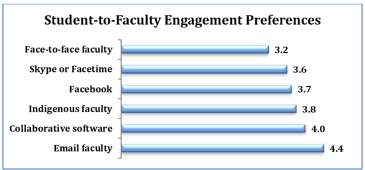 A horizontal bar graph illustrating student communication preferences for faculty: face to face  (3.2), Skype or facetime (3.6), Facebook (3.7), Indigenous faculty (3.8), collaborative software (4.0), and emailing faculty (4.4).