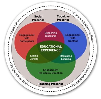 A venn diagram of the Community of Inquiry theoretical framework.