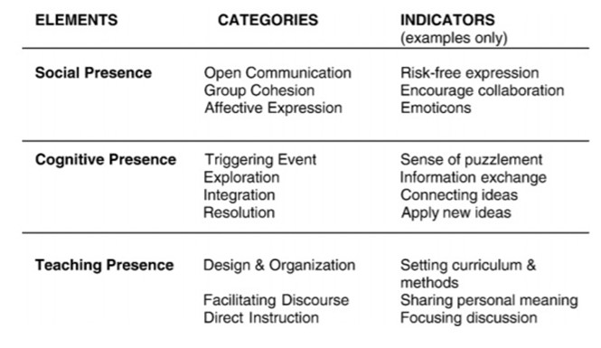 The first column lists the three Community of Inquiry elements: social, cognitive and teaching presence in three rows. The second column lists the developmental categories in which those elements appear, such as open communication for social presence. The third column lists examples or indicators that identify those elements are present, such as risk free expression for social presence.
