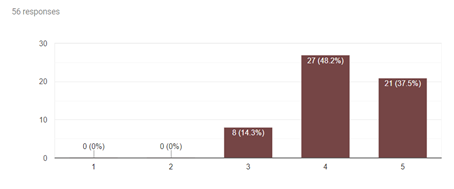 The numbers on the bar graph show that 48.2% of students indicated on the 5-point likert scale, they agreed the teacher clearly communicated important course goals. 37.5% strongly agreed, and 14.3% were neutral.