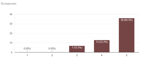 The numbers on the bar graph  show that the majority of students, 64.3%, indicated on the 5-point likert scale that they strongly agreed that getting to know the students in the course gave them a sense of belonging. 