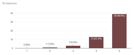 The numbers on the bar graph show that the majority of students, 69.6%, indicated on the 5-point likert scale, they strongly agreed they felt comfortable interacting with the other students in the course. 