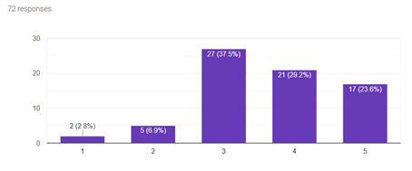 Bar graph showing that 37.5% of students were neutral about the statement I challenge the strategies of my peers when engaged in the learning process as a member of a group. 2.8% strongly disagreed, 6.9% disagreed, 29.2% agree, and 23.62% strongly agreed. 