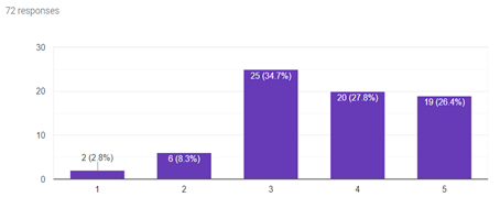 Bar graph showing that 34.7% of students were neutral about the statement I challenge the perspectives of my peers when engaged in the learning process as a member of a group. 2.8% strongly disagreed, 8.3% disagreed, 27.8% agree, and 26.4% strongly agreed.