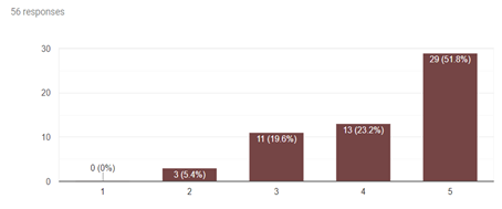 Bar graph showing that 37.5% of students strongly agreed with the statement I felt comfortable disagreeing with other students in this course while still maintaining a sense of trust 2.8% strongly disagreed, 6.9% disagreed, 29.2% agree, and 23.62% strongly agreed. 