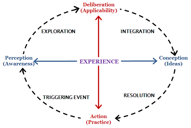 Diagram showing Garrison, Anderson and Archer's 2001 Practical Inquiry Model for course assignments, based on the cognitive presence sphere of the Community of Inquiry framework. Cycling clockwise around four quadrants  with Experience in the centre are (top left) Deliberation (applicability), between exploration/ integration, Conception (ideas) between integration and resolution, Action (practice between resolution and triggering event, and Perception (awareness) between triggering event and exploration.