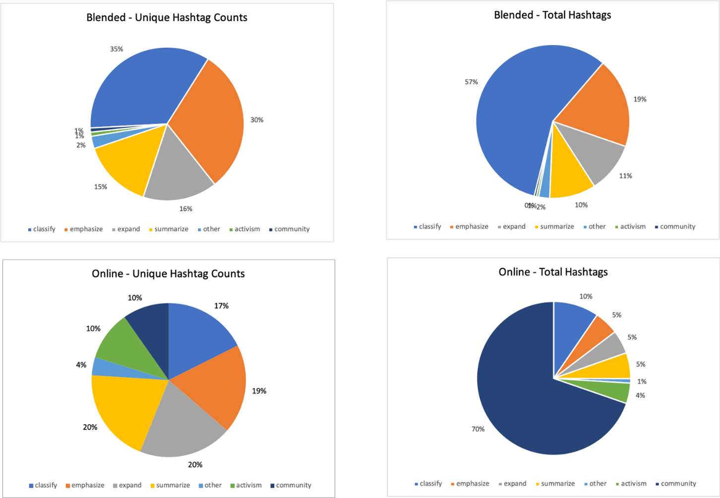 a series of 4 pie charts