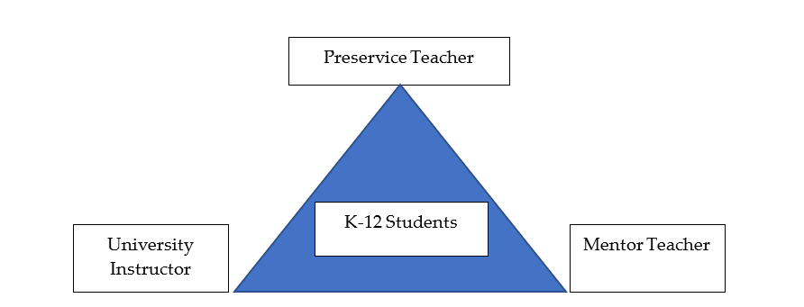 A triangle labelled with Preservice Teacher at it's apex, University Instructor on the bottom left vertex, and Mentor teacher on the bottom right vertex. The centre is labelled with K-12 students.