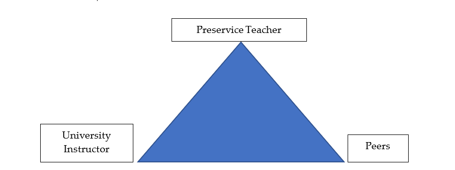 A triangle labelled with Preservice Teacher at it's apex, University Instructor on the bottom left vertex, and Peers on the bottom right vertex.