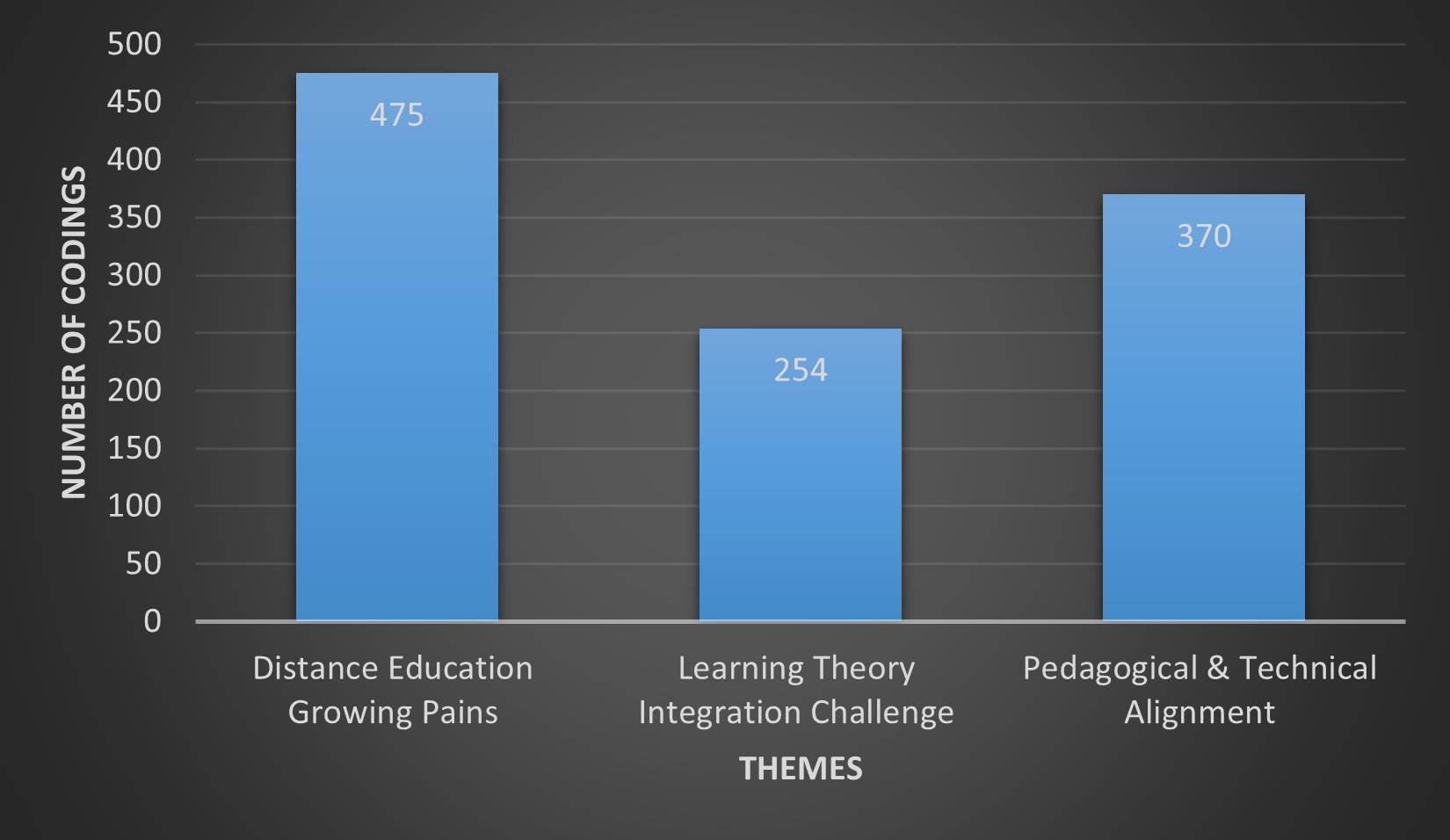 A bar graph shows the number of codings for this study which incorporated three themes (x-axis): Distance Education Growing Pains, Learning Theory, and Pedagogical and Technical Alignment. The first bar, distance education growing pains shows a 43 per cent occurrence with a total of 475 responses (y-axis). Learning theory responses were recorded as 23% or 254 of the total responses. Pedagogical and Technical Alignment accounted for 34% of the responses with 370 of the total responses recorded.