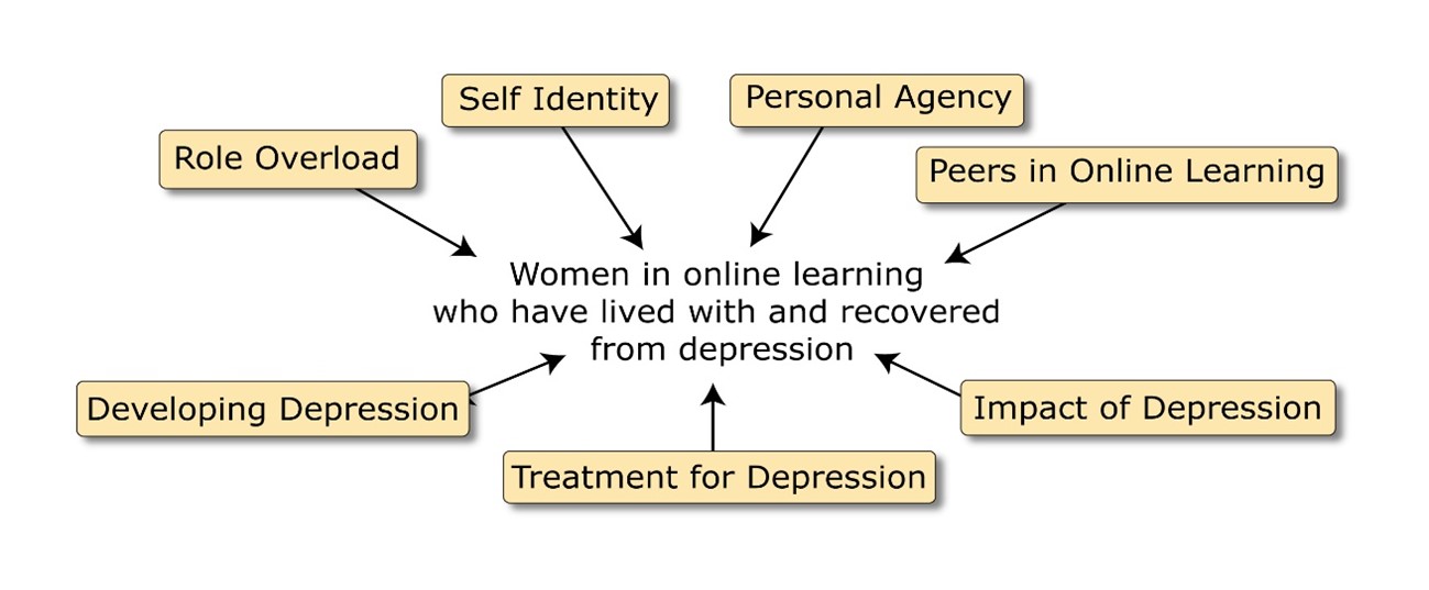 Radiating out from Women in online learning who have lived with and recovered from depression are 7 textboxes: Role overload; Self identity; Personal agency; Peers in online learning; Impact of depression; Treatment for depression; and Developing depression.