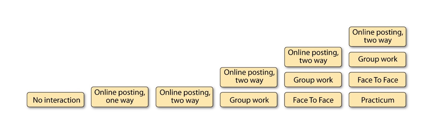 From left to right, twelve textboxes are lined up and stacked in a staircase formation, starting with: No interaction; Online posting, one way; online posting, two way; online posting, two way and group work; Online posting, two way, group work and face to face; and finally online posting, two way, group work, face to face and practicum.