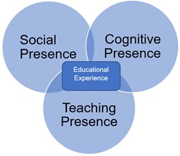 Venn diagram of three circles: Social, cognitive and teaching presence circles, with social experience in the overlapping section.