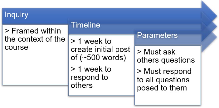 3 boxes from left to right with blue arrows on top pointing right; first box is Inquiry (framed within context of course), slightly lower second box to the right is Timeline (1 week for original 500-word post and 1 week to respond to others); third box slightly lower to the right again is Parameters (must ask and respond to all questions)