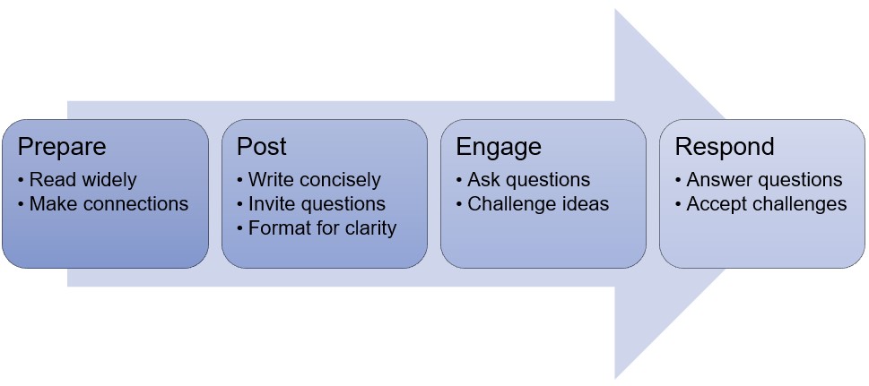 4 textboxes overlaying a blue arrow going to the right. Boxes from left to right: Prepare (read widely, make connections), Post (write consisely, invite questions, format for clarity), Engage(ask questions, challenge ideas), and Respond (answer questions, accept challenges)