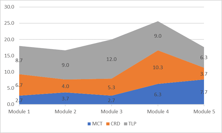 area graph used to show the Average Frequency of GA Constructs by Module with The Learning Path (TLP) being the largest area, followed by Creating Rich Discussion (CRD), and then Minding Course Threads (MCT) - all steadily increasing by the 4th and 5th modules.