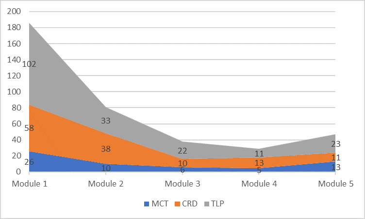 area graph used to show the distribution of Instructor constructs with The Learning Path (TLP) being the largest area, followed by Creating Rich Discussion (CRD), and then Minding Course Threads (MCT), starting strong in the first module - decreasing steadily and then increasing again in the 5th module.