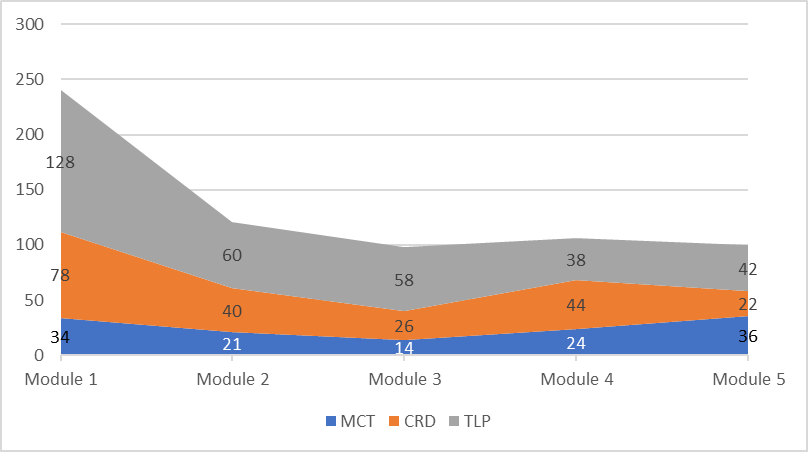 area graph used to show the distribution of all teacher Constructs by Module with The Learning Path (TLP) being the largest area, followed by Creating Rich Discussion (CRD), and then Minding Course Threads (MCT) - all steadily decreasing and levelling off by the 3rd, 4th and 5th modules.