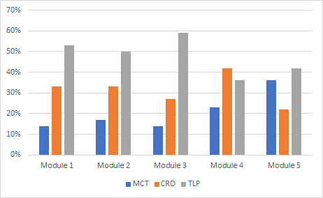 bar graph showing all three construct types percentages for each module, with TLP being consistently greater, with the exception of module 4 where CRD was slightly higher. In module 5, MCT was elevated higher than CRD.