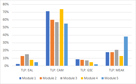 bar graph showing percentages for all TLP themes for each module, with Confirming and aiming for metacognition being consistently greater in all modules and modeling expert application of knowledge increasing in module 5