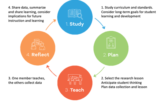 Diagram showing 4 circles connected by unidirectional arrows showing steps of Lesson Study Cycle. Long description of Lesson Study Cycle below.