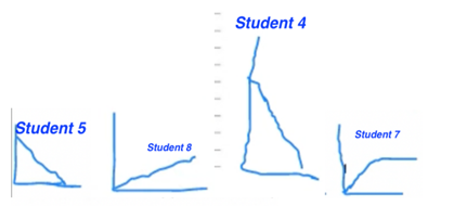4 simple line graph drawingss without axis labels showing a declining plane from student 5, a gradual inclining plane from student 8, a steep declining plane from student 4, and a sharp incline followed by a plateau from student 7.