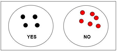 Two circles side by side; one circle is Yes with four black circles or bindis inside and the other circle is no, with six red circles or bindis inside/