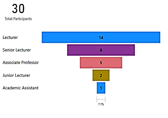A horizontal bar graph shows the number of academics in the study for each job title. Image description available.