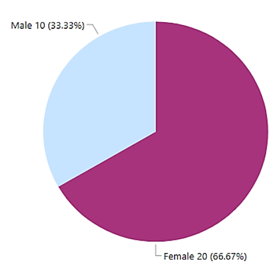 A pie chart shows the number of female and male academics in the study. 