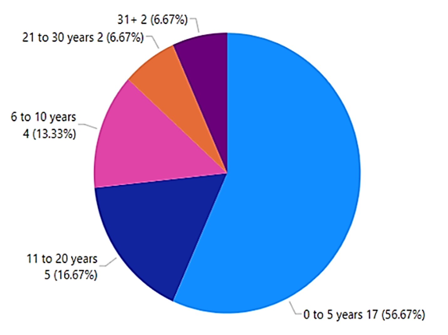 A pie chart compares the experience levels of academics in the study. 