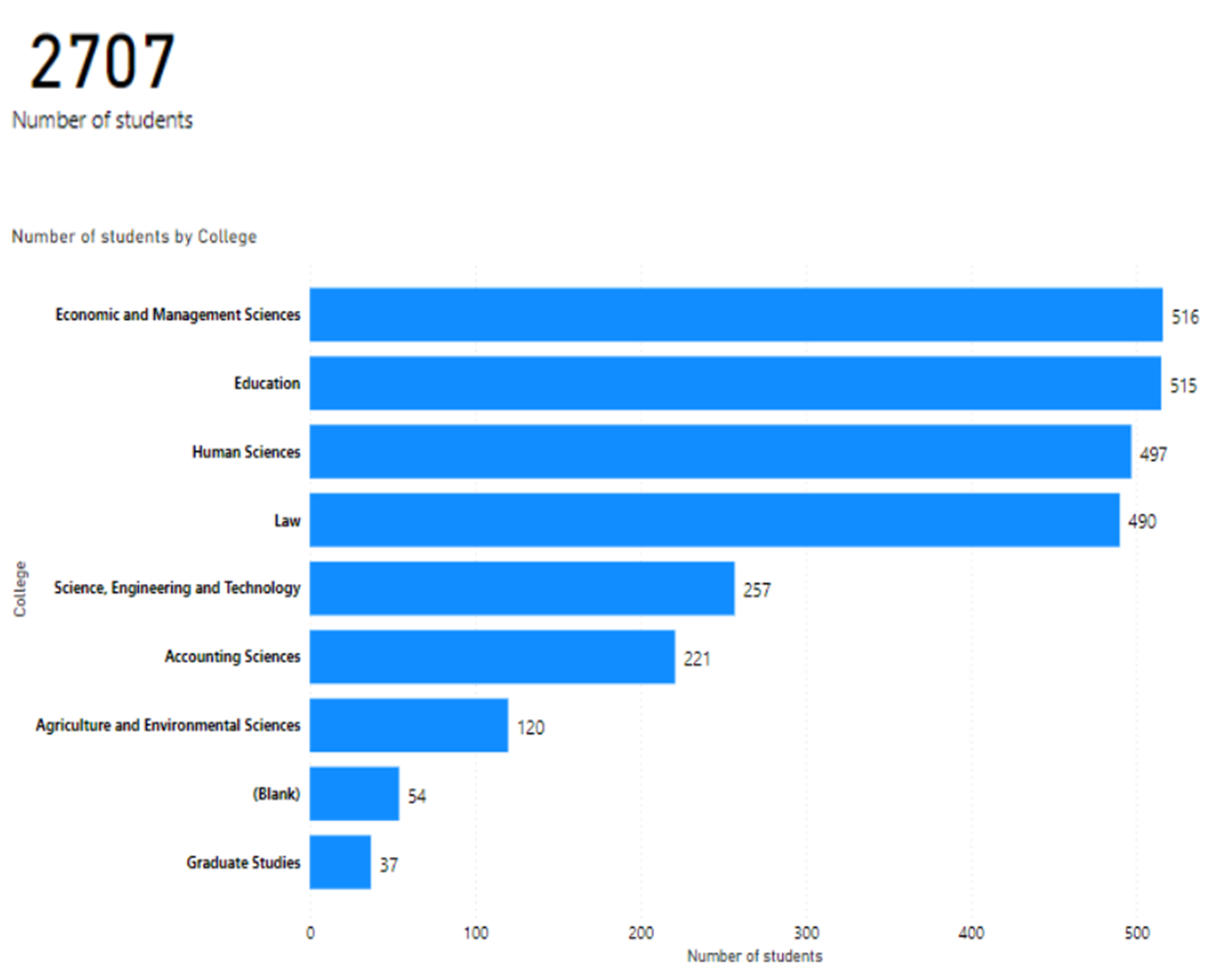 A horizontal bar graph shows the number of students from each college.