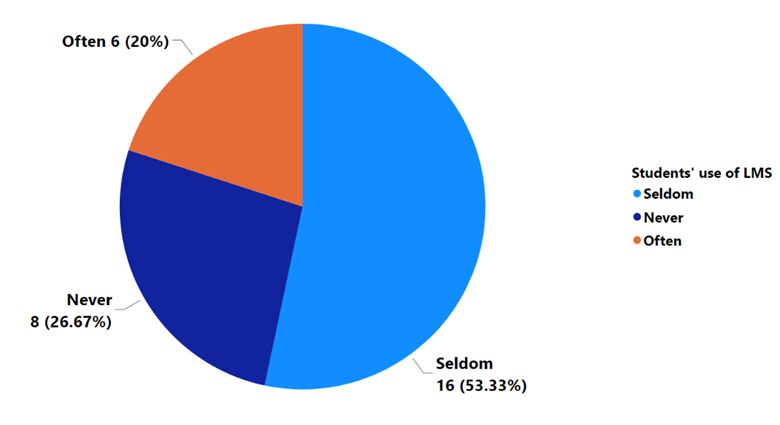 A pie chart compares the number of students who use the LMS seldom, never, and often.