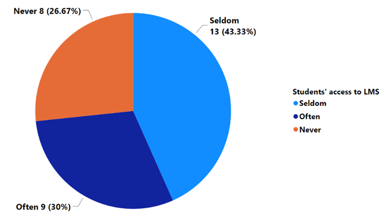 A pie chart compares the number of students who access the LMS seldom, often, and never.