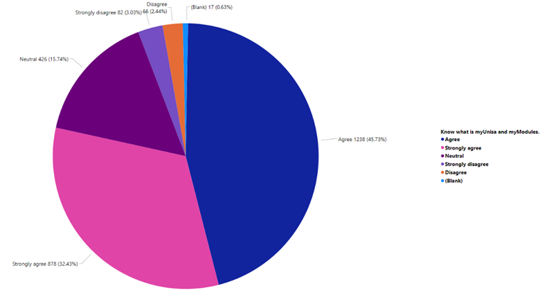 A pie chart compares how well students know the LMS. 