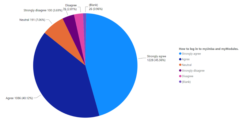 A pie chart compares student responses when asked if they know how to log in to the LMS.