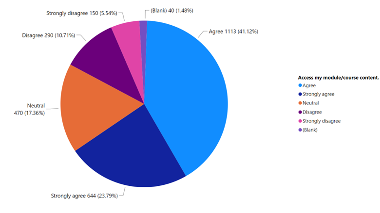 A pie chart compares student responses when asked if they know how to access course content. 