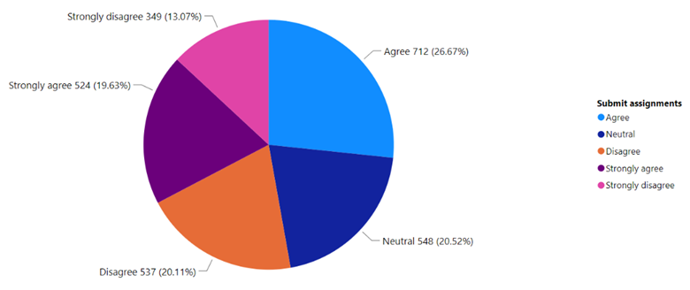 A pie chart compares student responses when asked whether they know how to submit assignments.
