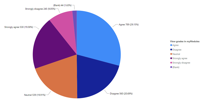 A pie chart compares student responses when asked whether they know how to view assessment feedback. 