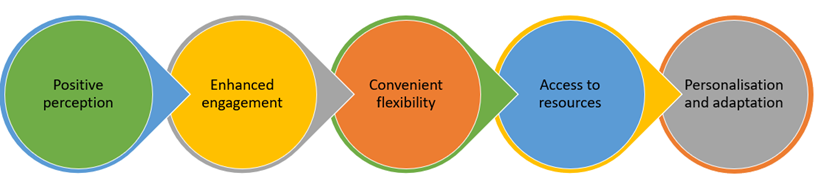 An illustration of the progression of constructs of perceived usefulness. 