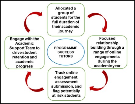 Diagram showing 4 squares, around a centre circle labelled Programme Success Tutors, connected by unidirectional arrows tracking steps of the Program Success Tutor Role. Long description of A Summary of the Programme Success Tutor Role below