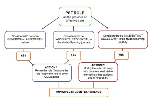 Flow diagram demonstrating how the PST role helps student learning experiences. Long description of Figure 4. Establishing Confirmability below.