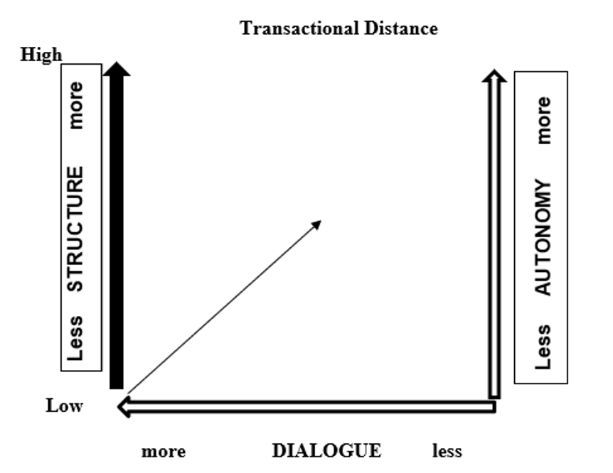 Diagram of transactional distance showing that higher course structure and lower dialogue increase learner autonomy.